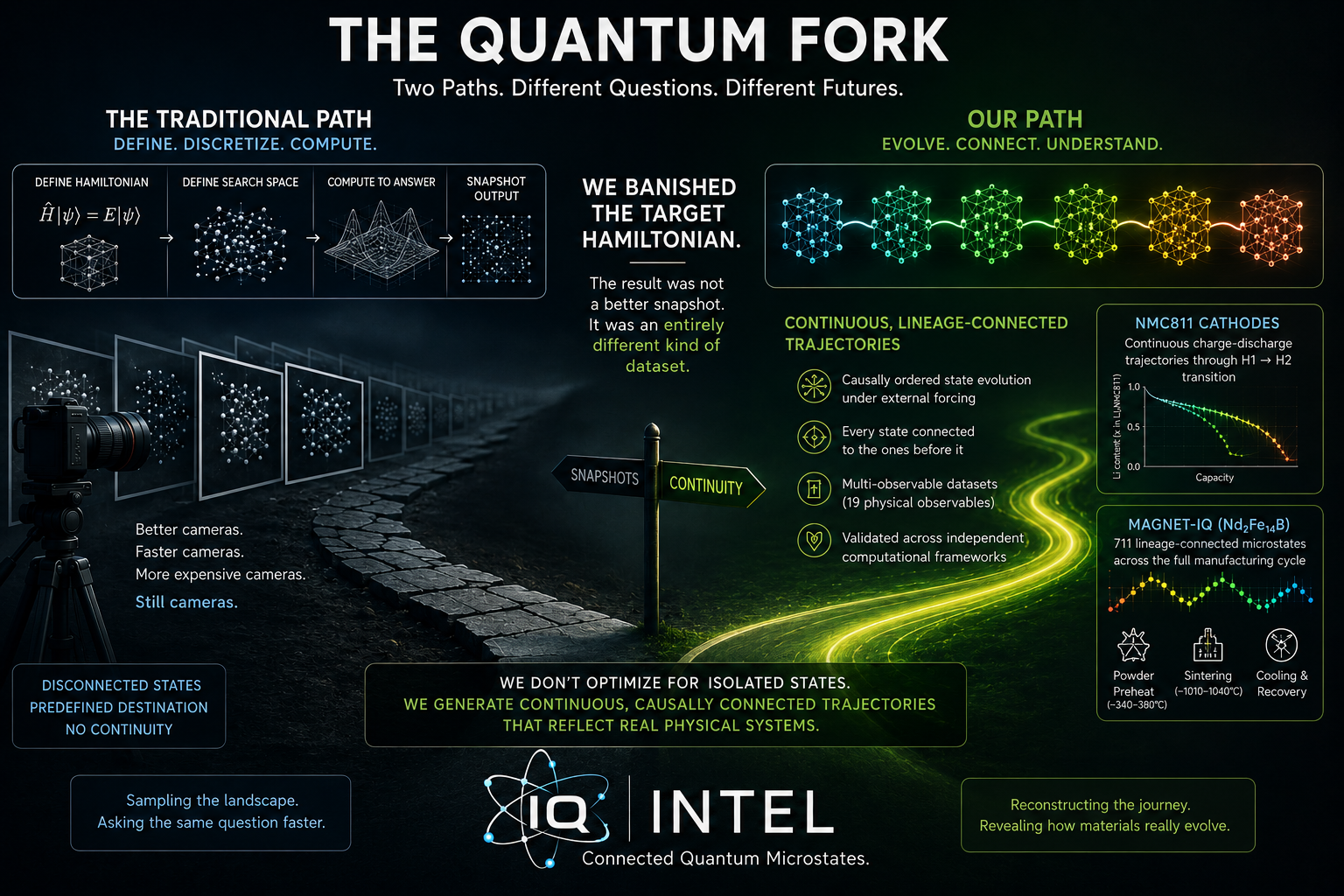 A conceptual diagram titled "THE QUANTUM FORK" by IQ Intel, illustrating a stark split between "The Traditional Path" and "Our Path" in materials simulation. On the left, a dark cobblestone path representing the traditional approach shows a camera capturing static snapshots of a predefined Hamiltonian landscape, labeled with terms like "Disconnected States" and "Still Cameras." At a literal fork in the road sign labeled "Snapshots" versus "Continuity," a glowing green energy stream representing the IQ Intel path flows forward, showcasing five evolving, connected 3D atomic lattices. Text highlights "Continuous, Lineage-Connected Trajectories" driven by unscripted external forcing with 19 observables, featuring data plots for NMC811 Cathodes and MagNet-IQ permanent magnet manufacturing.