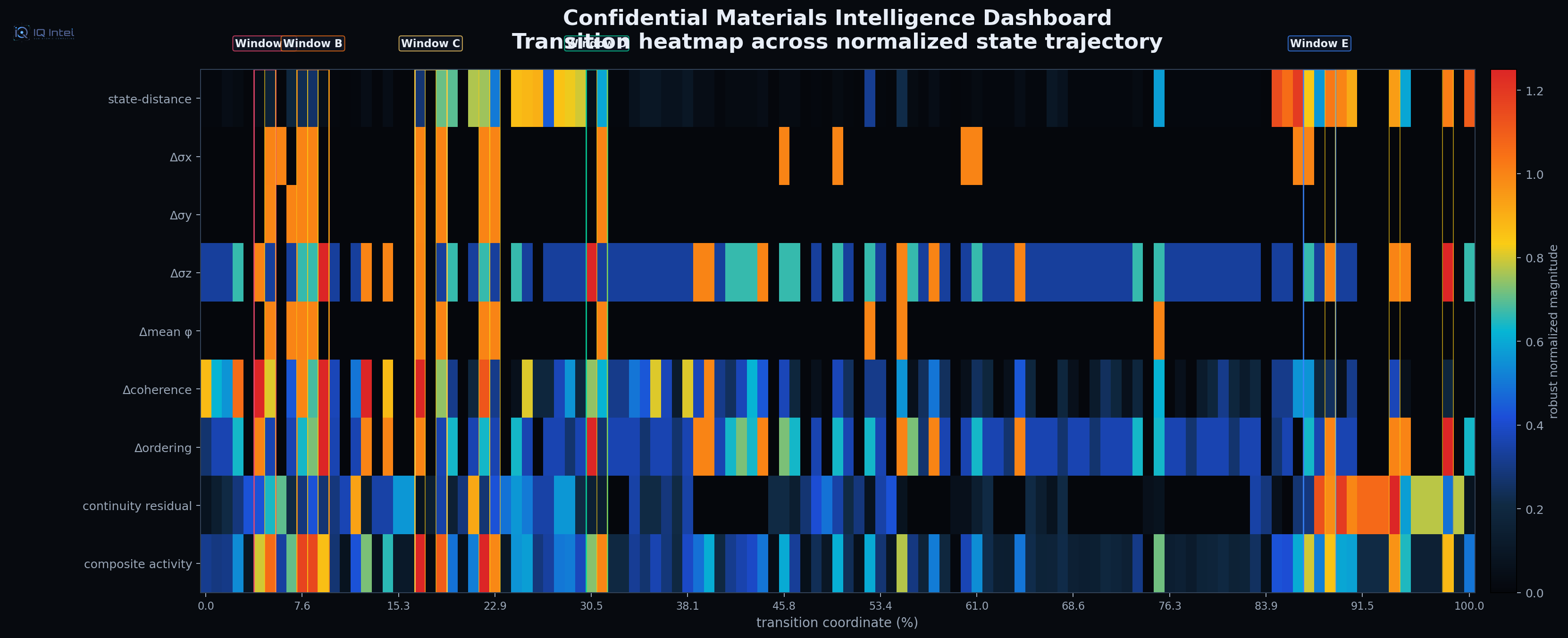 Sanitized IQ Intel transition heatmap